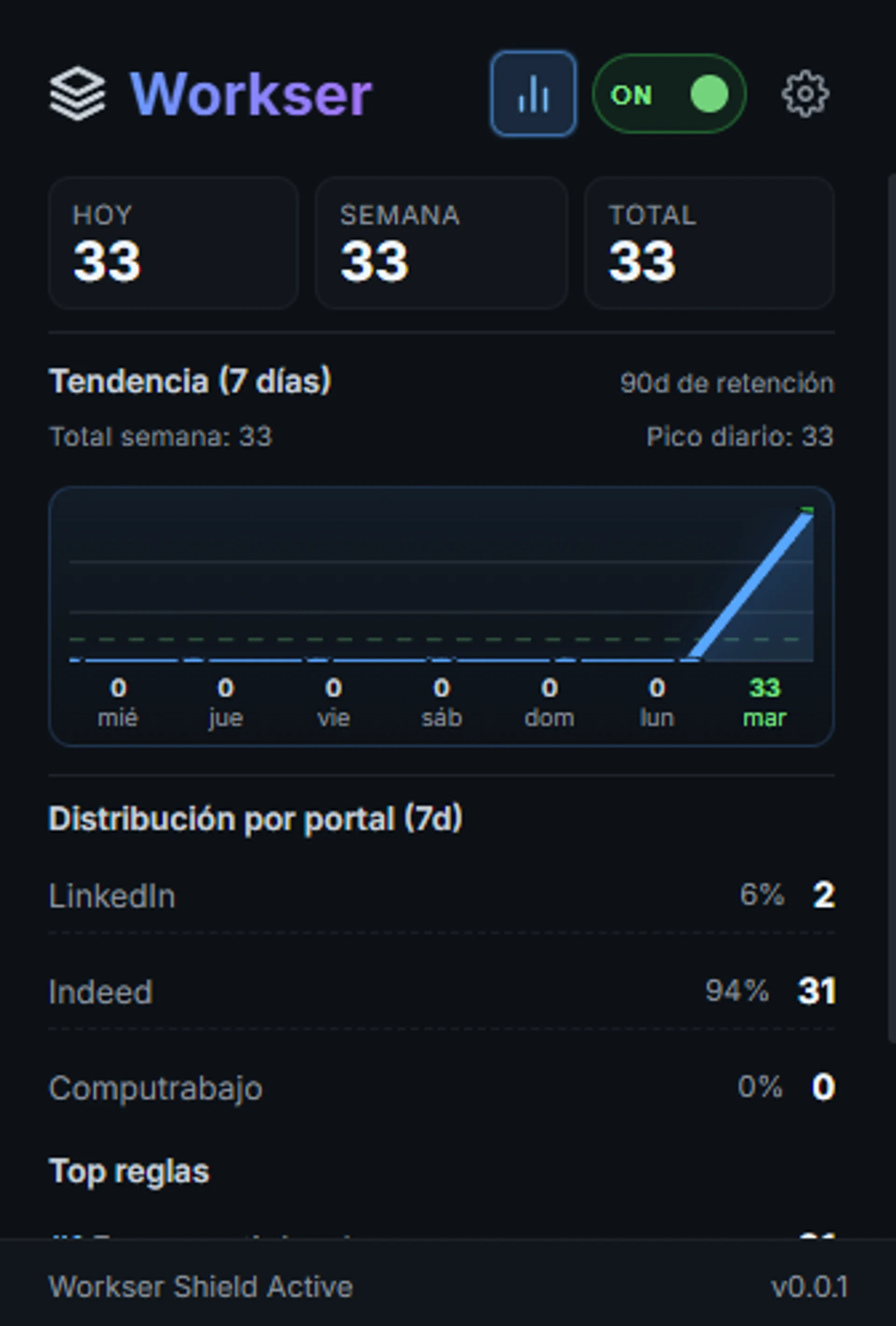 Estadísticas de Workser con tendencia de siete días y distribución por portal